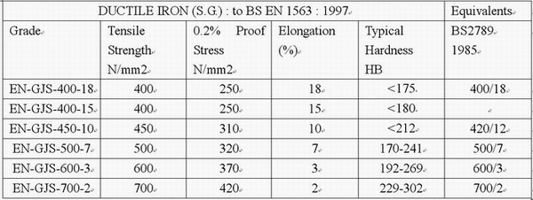 EN-GJS-400-18 ڈکٹائل آئرن: خواص، درخواستیں اور فوائد