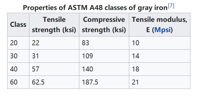 ASTM A48 گرے آئرن کاسٹنگ